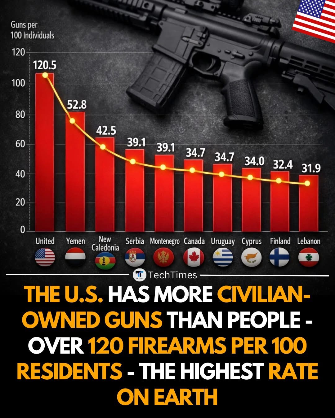 THE UNITED STATES HAS MORE CIVILIAN-OWNED GUNS THAN PEOPLE